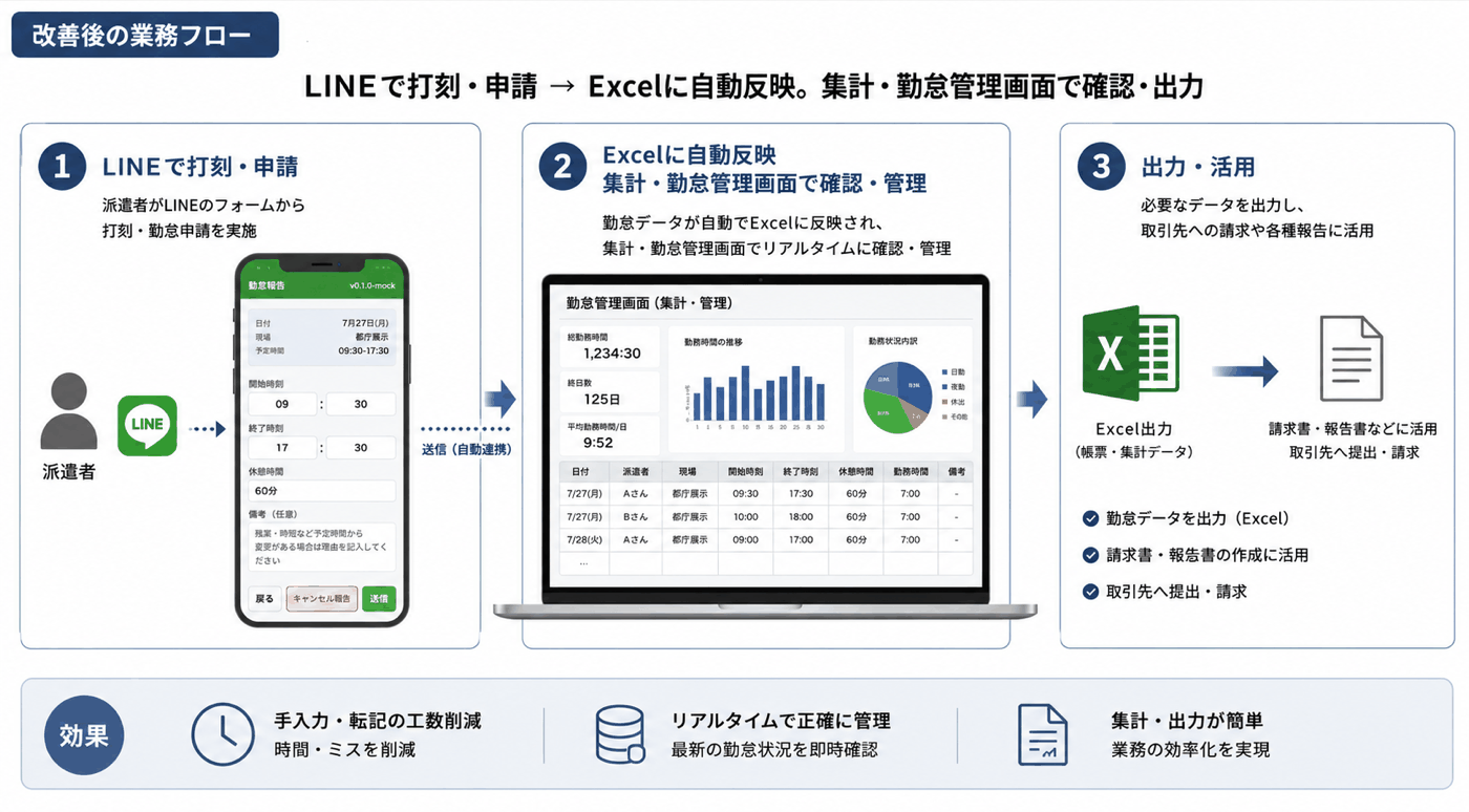 導入後の業務フロー